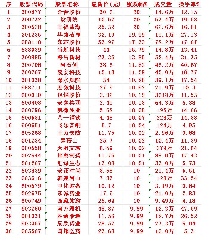 7月30日，均线多头排列的30强名单汇总

1 金春
2 设研
3 幸福
4 华