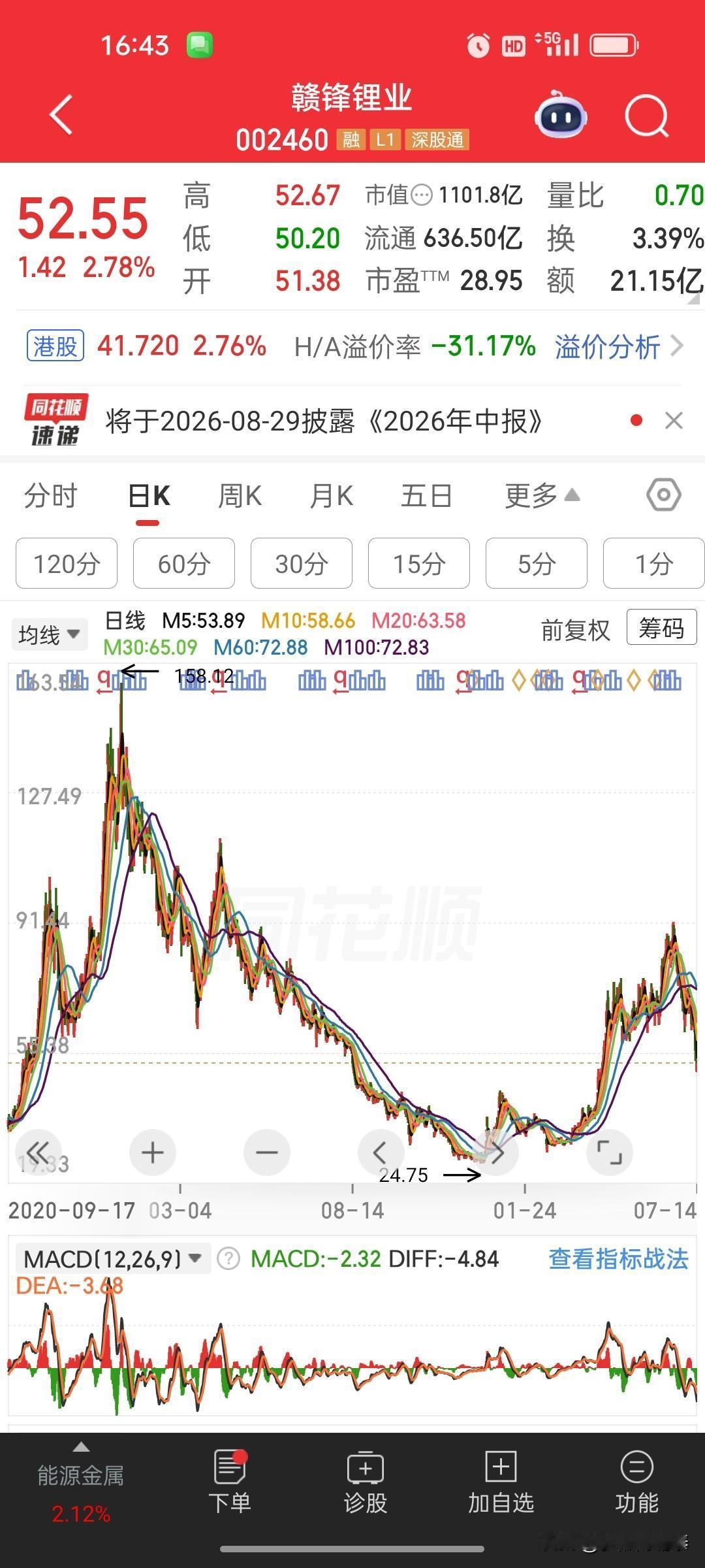 从亏损5亿到盈利三四十亿！赣锋锂业业绩大反转

 
 
赣锋锂业盘后放出半年业绩