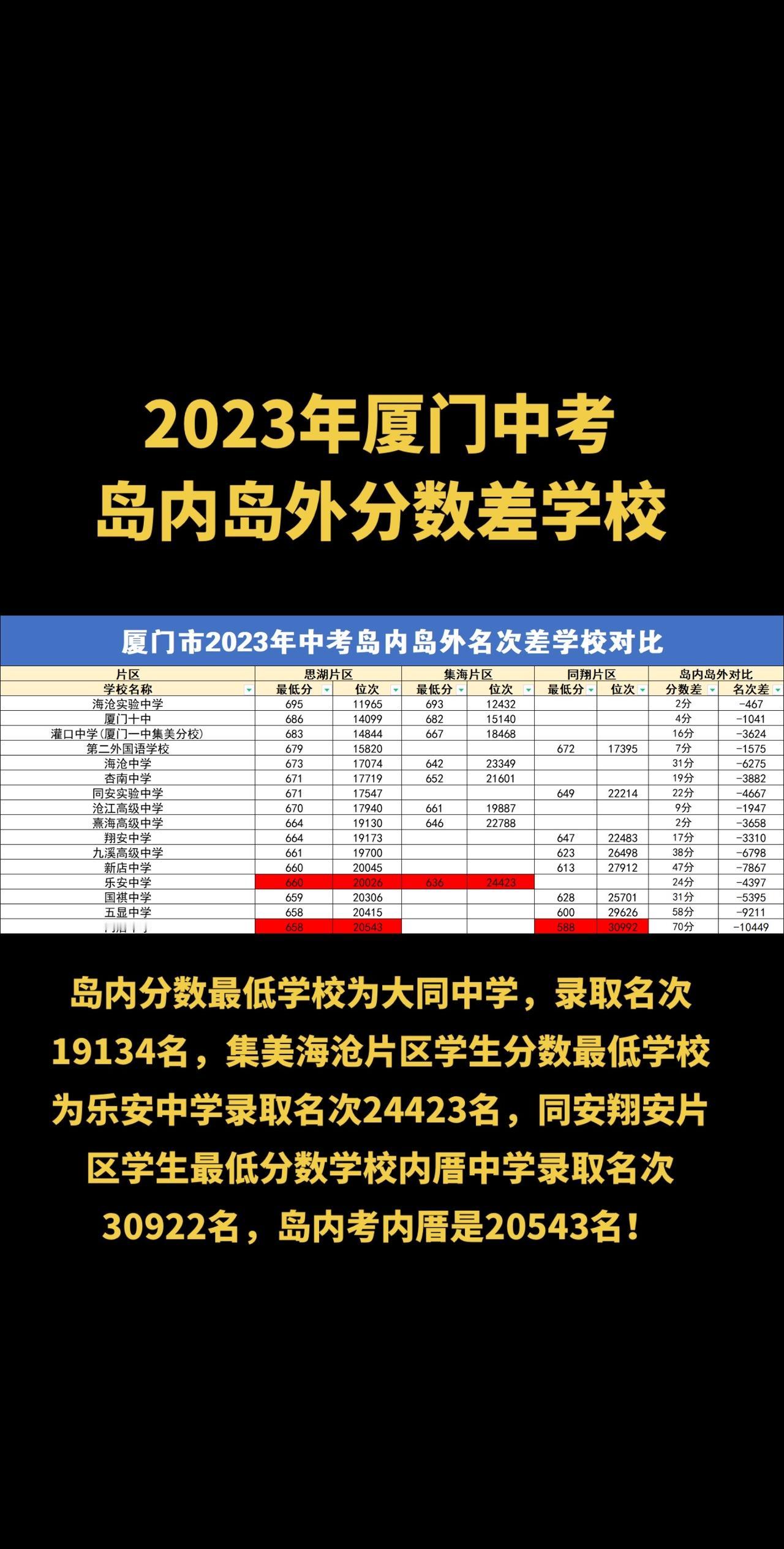 厦门初三家长看过来！厦门中考分数差学校岛内分数最低学校为大同中学，录取名次191