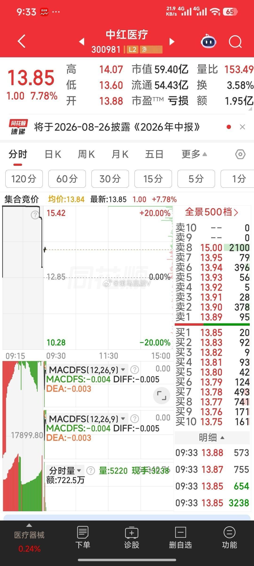 【再上车】中红医疗，昨天没上车，今天再上。 