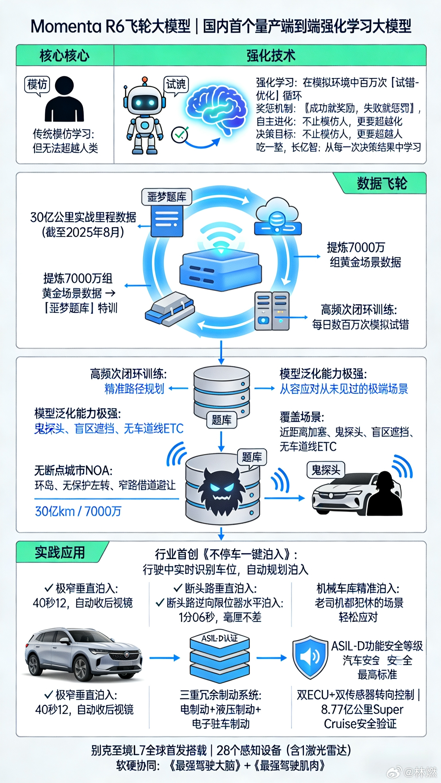 Momenta R6飞轮大模型：端到端架构里塞进强化学习，让系统在模拟环境里自己