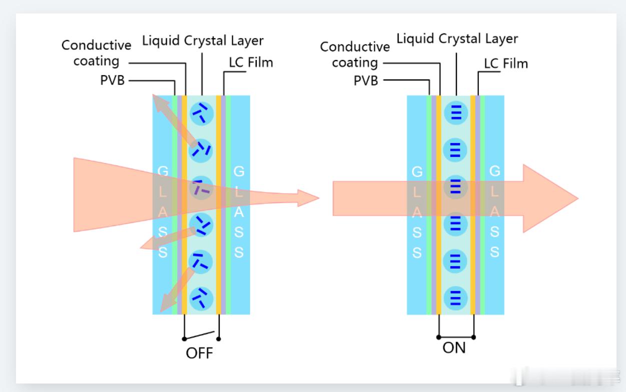 小鹏GX上这一次竟然在玻璃上也下了大功夫。为什么叫AI调光隐私玻璃，很多人调侃小