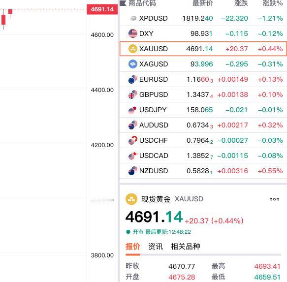 快讯，快讯！
黄金继续飙升，
刷新昨日高点，再创新高。

现货黄金再次站上四千六