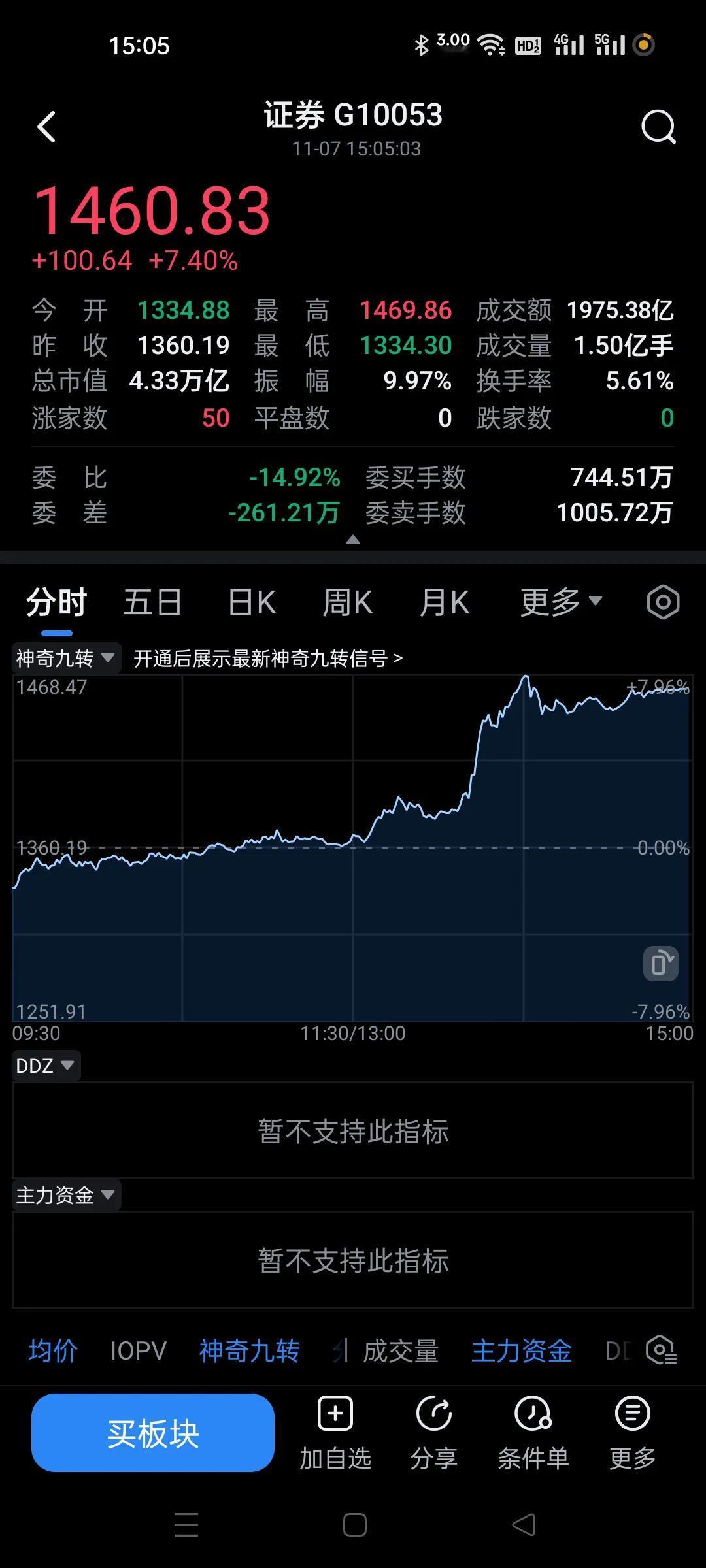 证券又疯了，下午突然发力，这是集合统一指挥啊？
思路这么一致，拉起来太简单了。