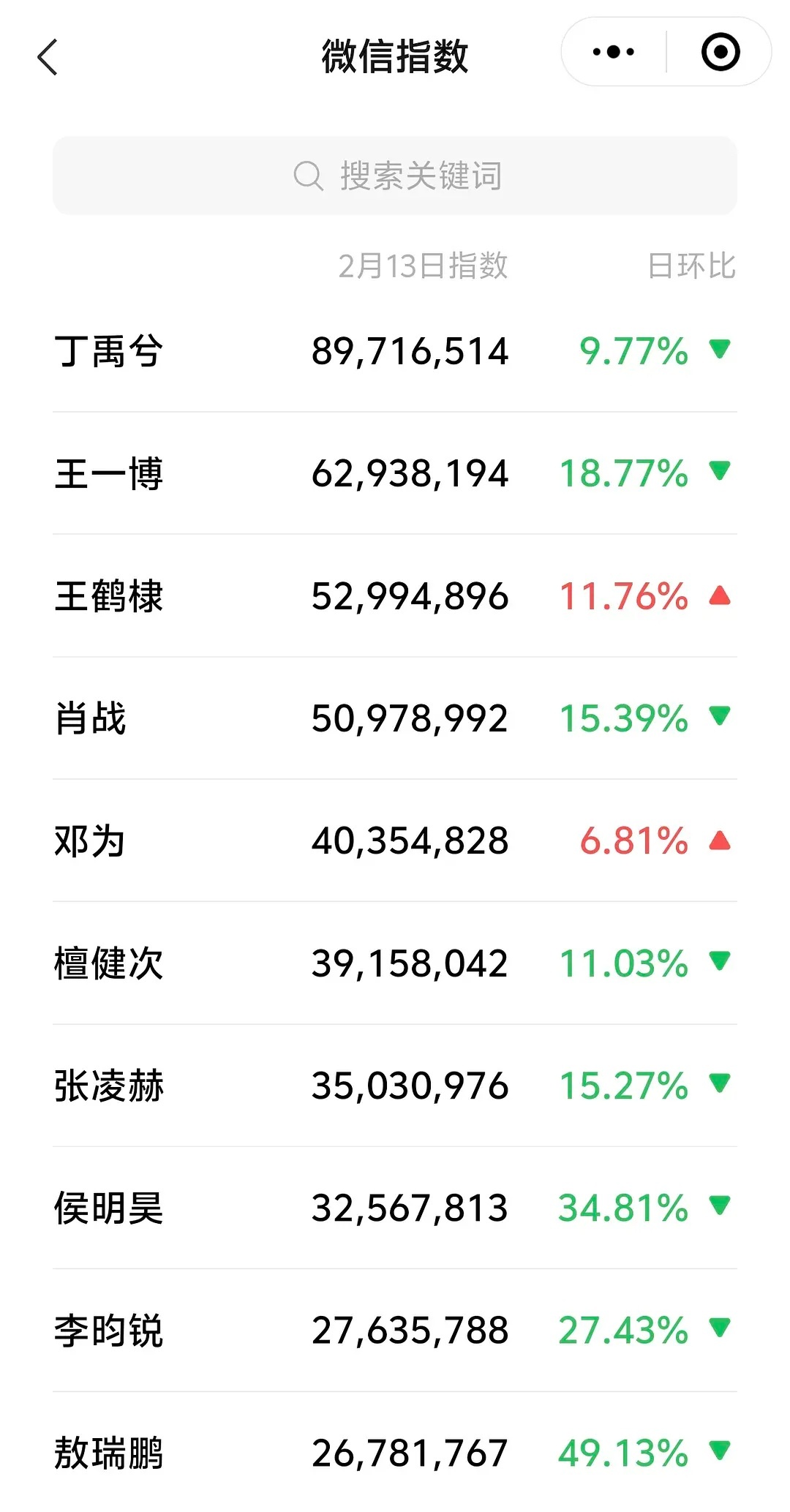 2.13昨日男明星微指，丁禹兮断层第一 