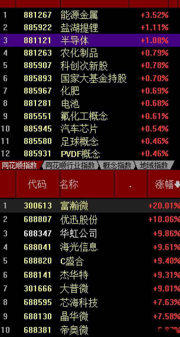 今天的科创50很坚挺，下去就被拉起来，给其点赞可惜神创板跌2%以上，明显拖后腿了