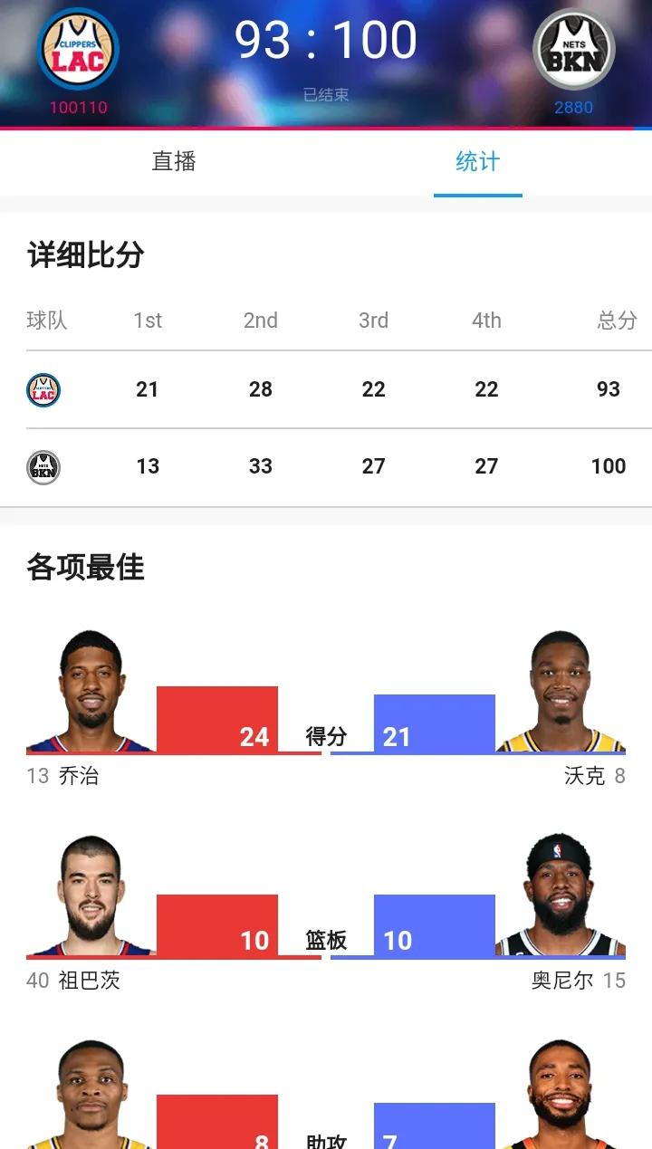 不会吧，篮网也能输，哈登合体快船2连败！
    哈登全场贡献12分8篮板5助攻