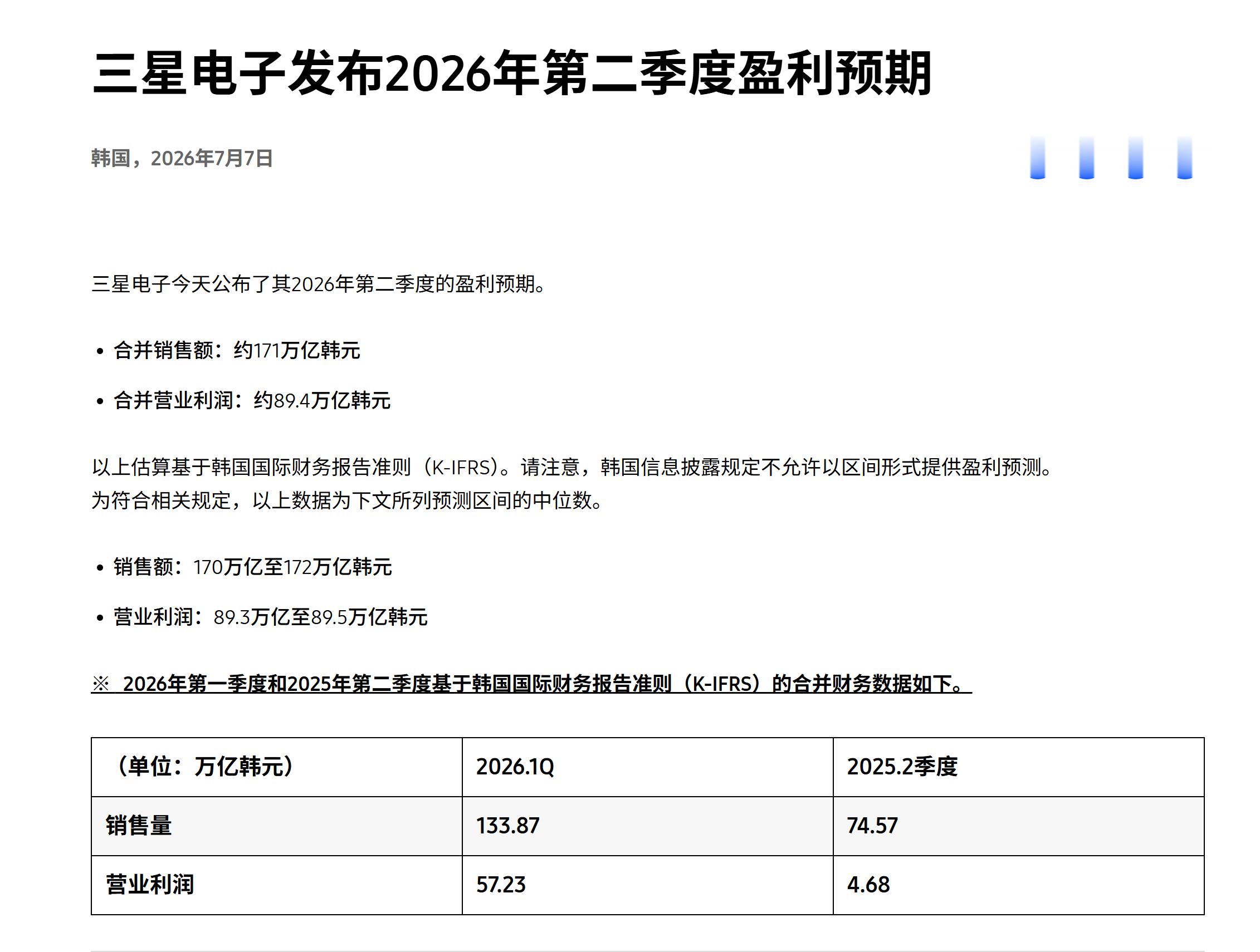 三星电子今天公布了其2026年第二季度的盈利预期。合并销售额：约171万亿韩元合