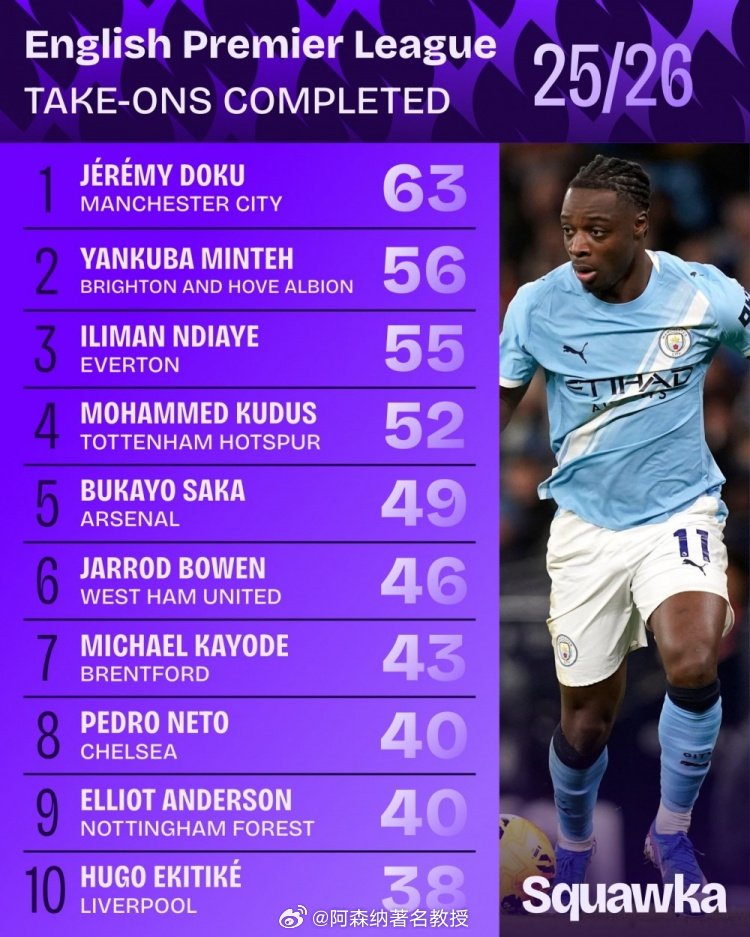 Squawka统计出了本赛季英超球员过人数情况，曼城边锋多库以63次居首，阿森纳