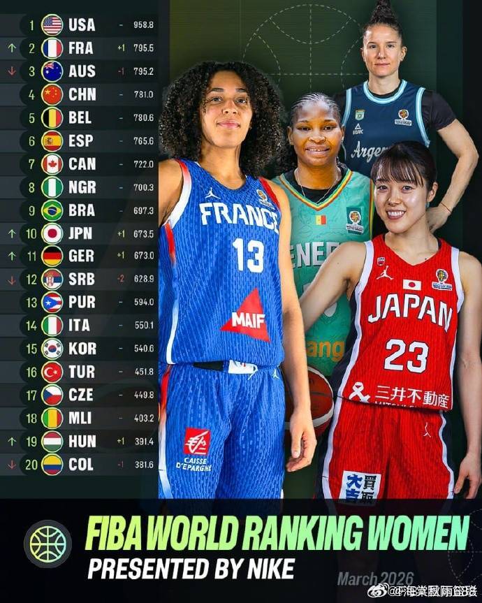 女篮世界排名中国力压比利时？积分并非实力体现------北京时间3月21日消息，