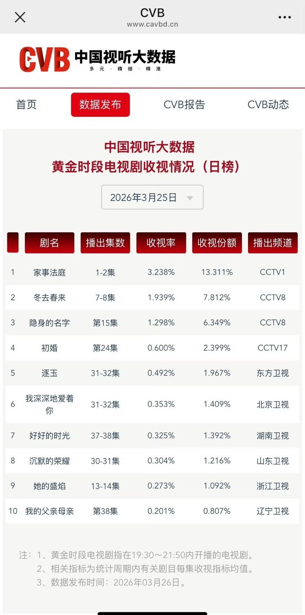 龚俊新剧收视率破3登顶龚俊新剧《家事法庭》首播收视直接封神！CVB收视率3.23