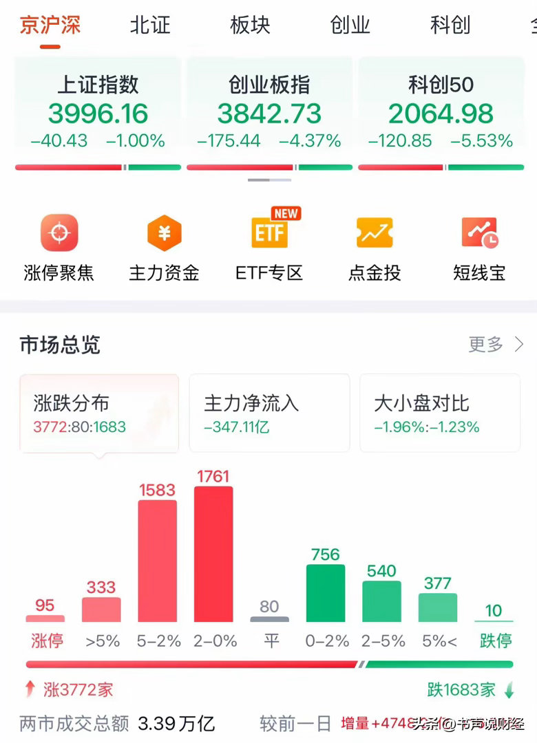 A股今天为何大跌？三大原因找到了，超3772家个股上涨后续走势如何：又是暴跌，还