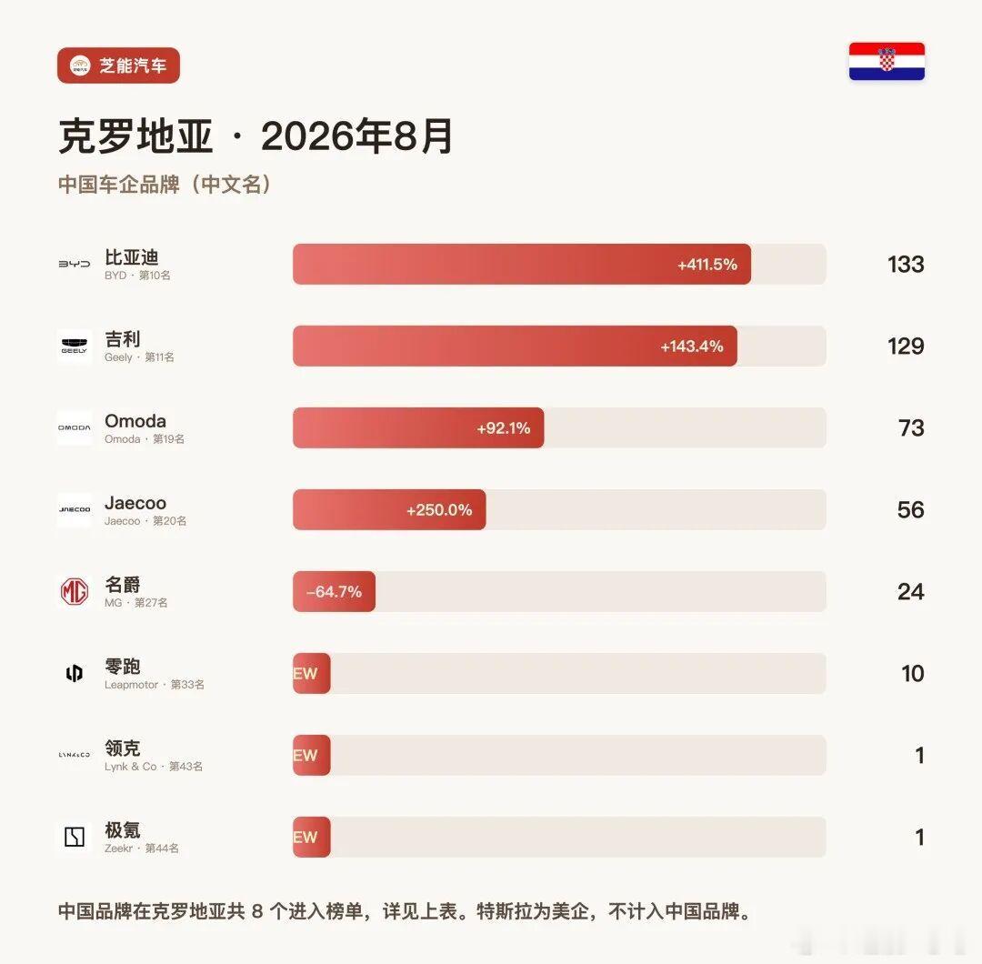 欧洲车市 | 克罗地亚2026年8月：比亚迪暴涨411.5%、吉利大涨143.4