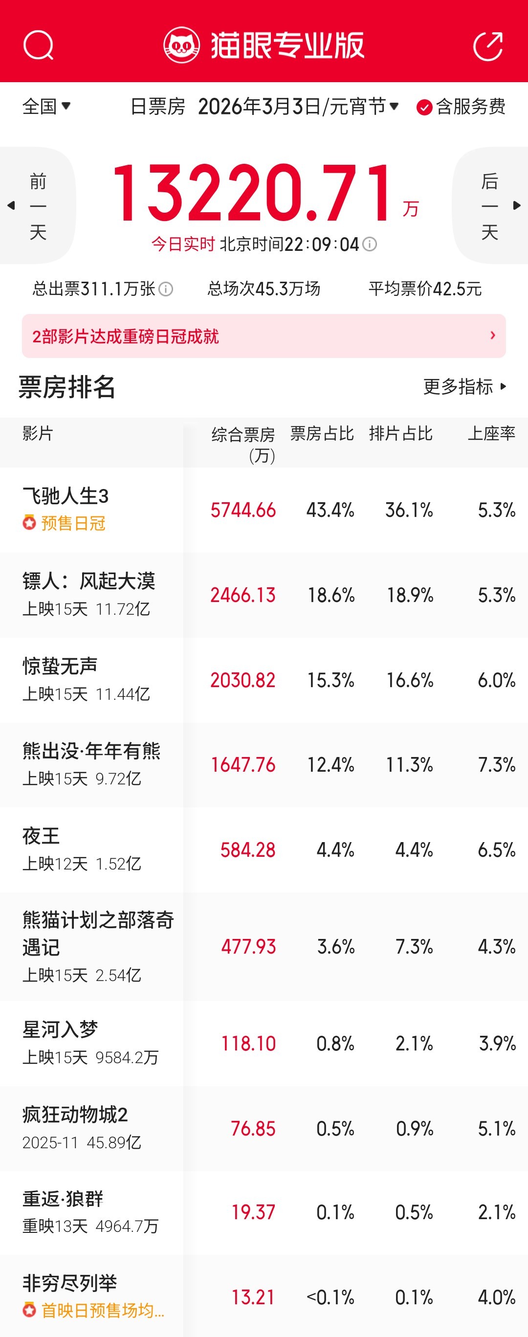 工作日的元宵节并未对票房有太明显的加成，《夜王》预测票房继续涨！明天起大盘将跌至