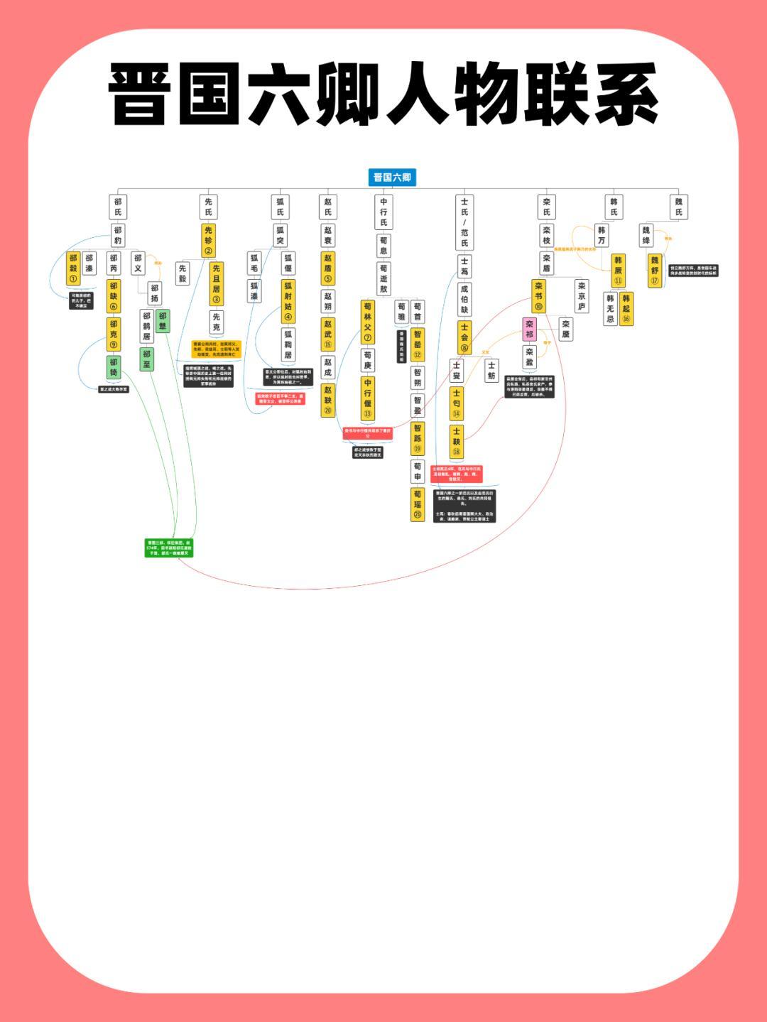 晋国六卿人物关系图。 