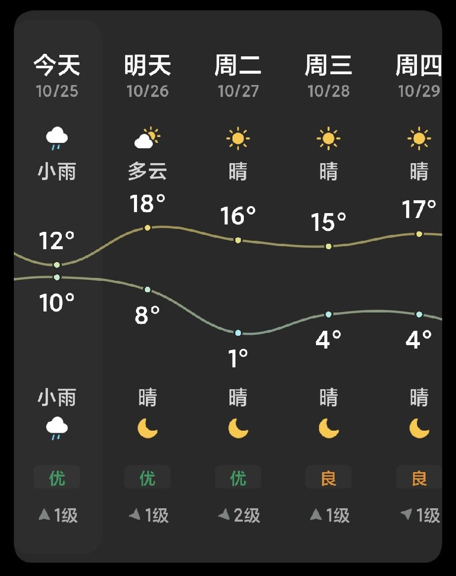 北京的天气就像过山车，温差巨大让我这个南方人不知所措，啥也不管了！法宝就是羽绒服