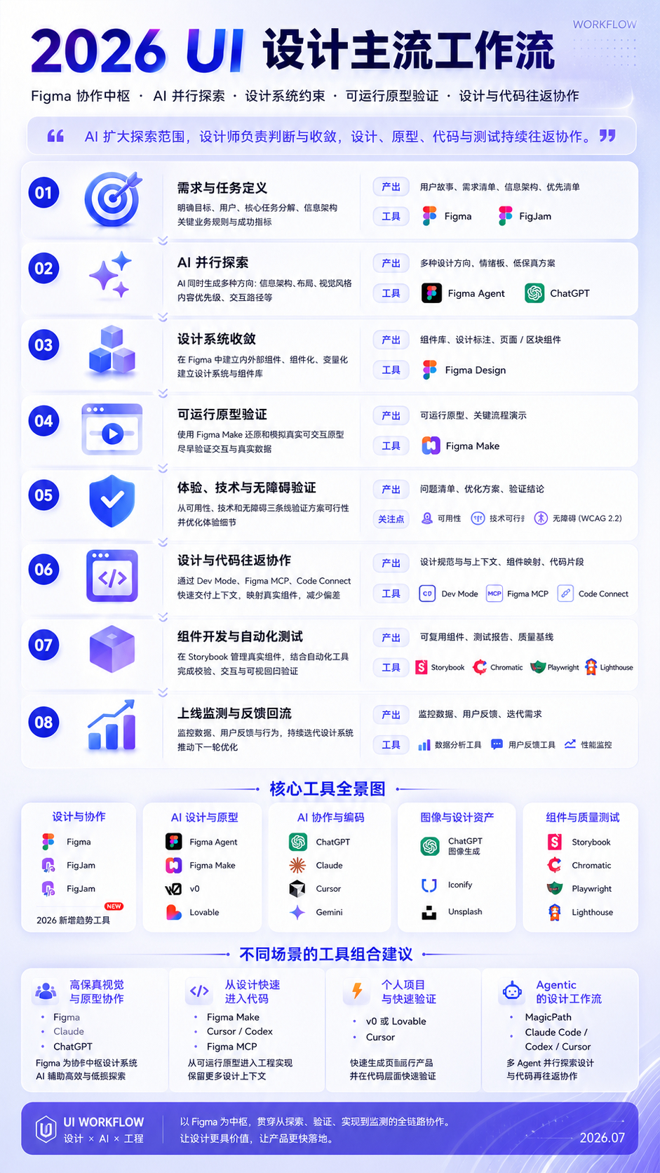在2026年，最流行的AI+UI的工作流是什么？欢迎分享你现在的工作流。UI设计