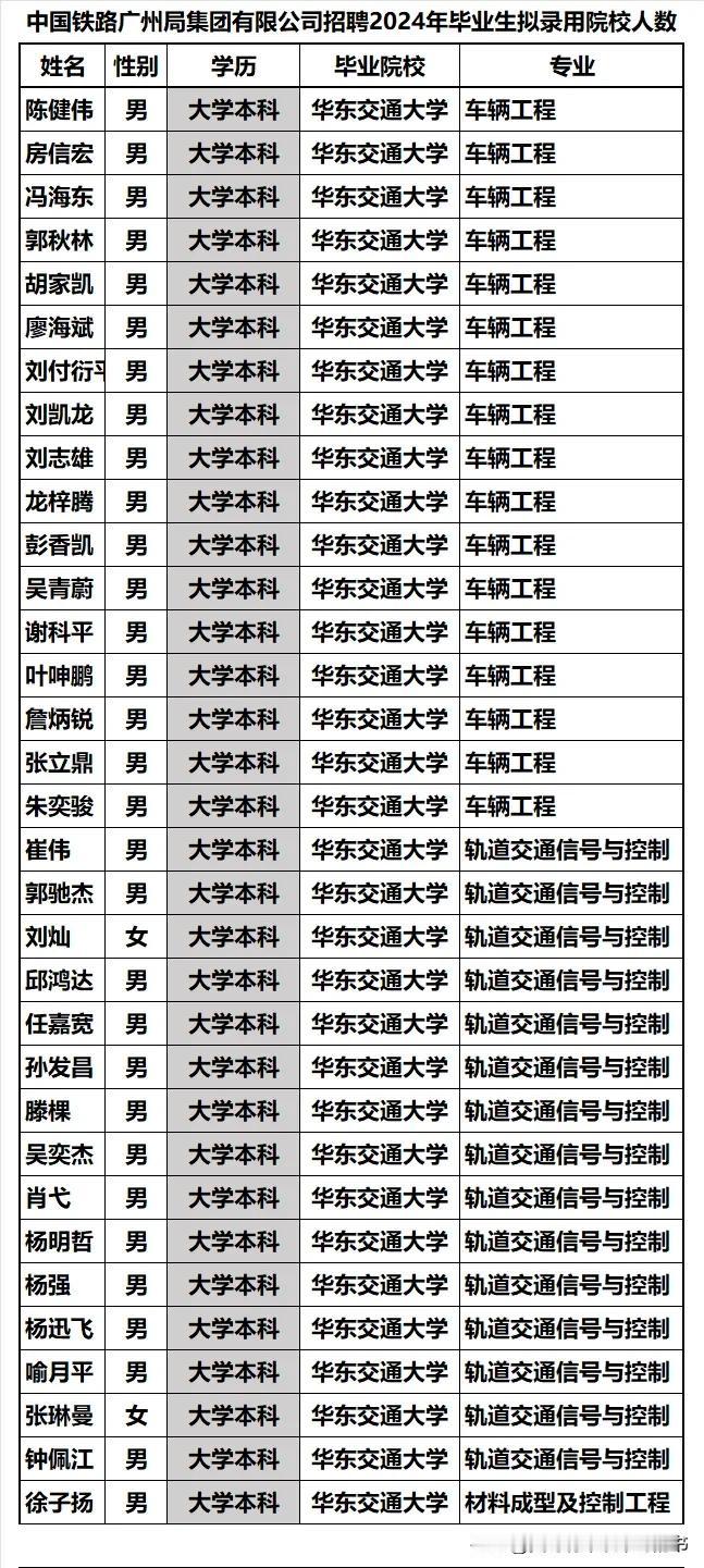广州铁路局2024年从华东交通大学录用165人，是所有院校中录用人数最多的，基本