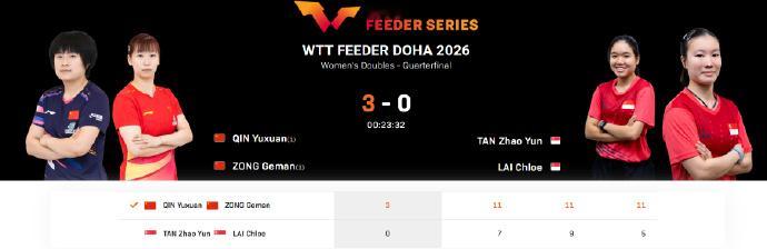 三对国乒组合晋级女双四强 WTT支线赛多哈站女双，杨屹韵/朱思冰、韩菲儿/范姝涵