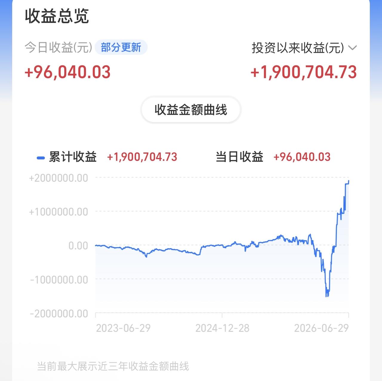 没想到稀释这么多，只赚几万，下次不敢大声讲了，低调！闷声发大财！