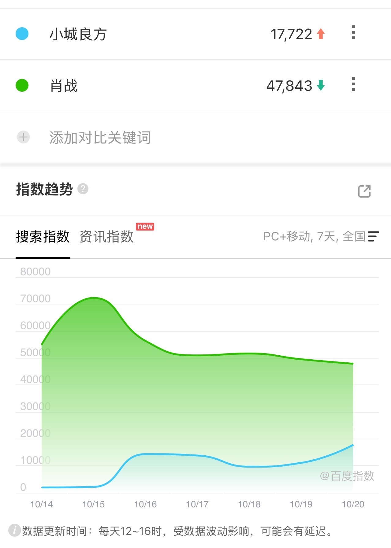 肖战的《小城良方》播前百指1.7W，一个现代职业剧预热成这样，也是很牛逼了。 ​