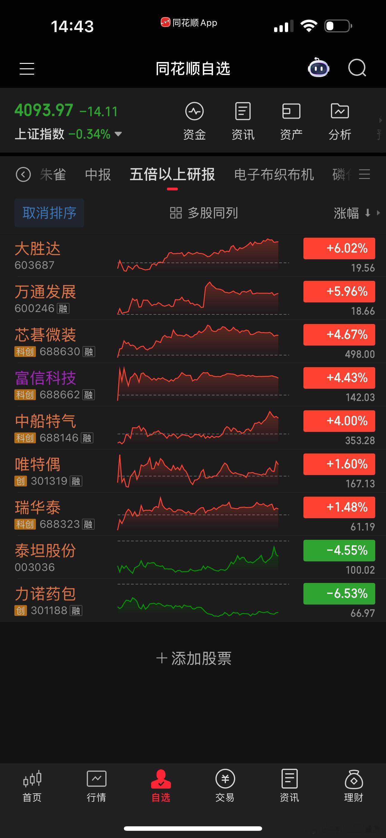 10倍大牛是从这里诞生的下一个10倍是谁？暂时今天没有买这里面的，富信后面均线走
