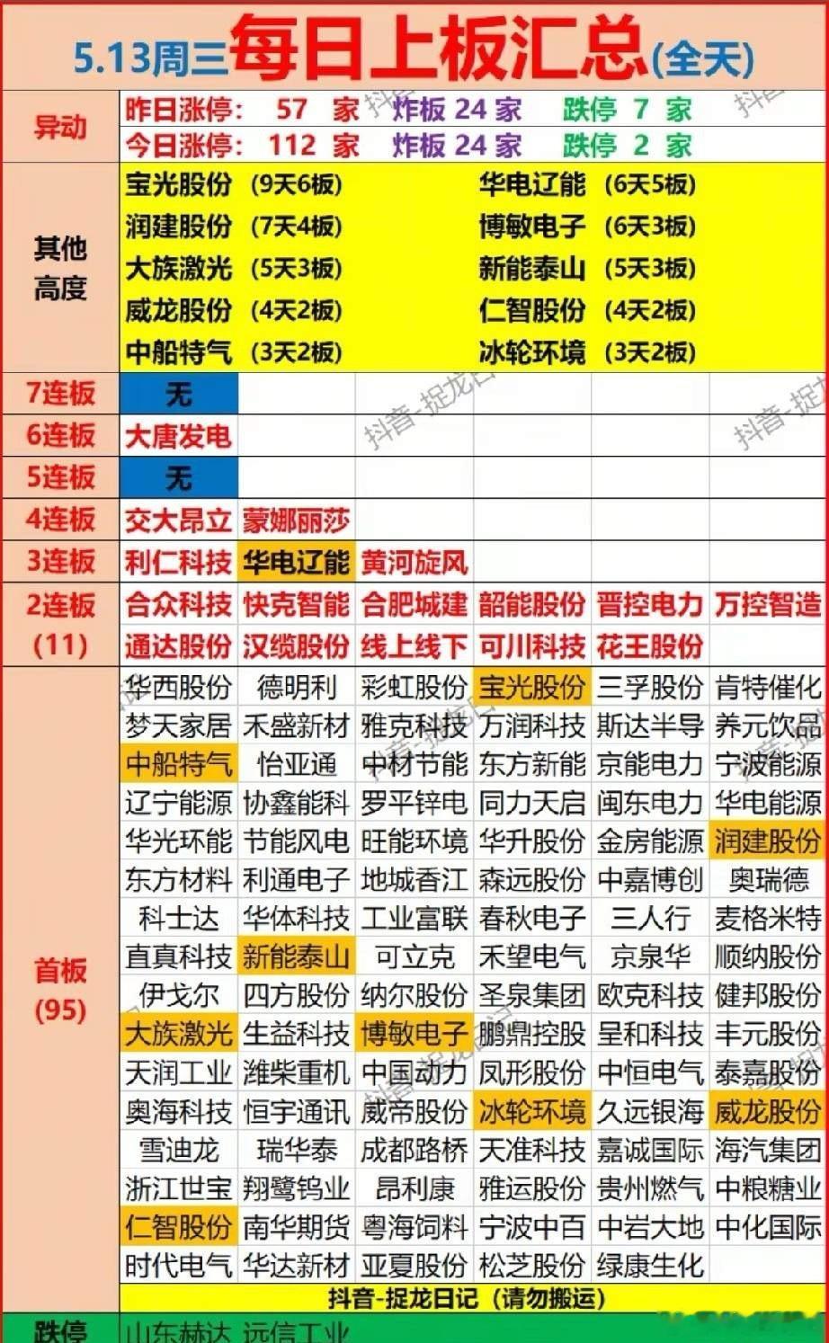 5月13日涨停全景：112家封板，连板梯队完整，主线清晰！今日A股市场做多情绪显
