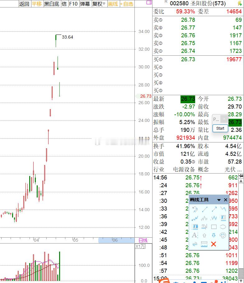 圣阳股份继续按死跌停，里面散户逃出来了吗？赚的利润被擦掉多少？ 
