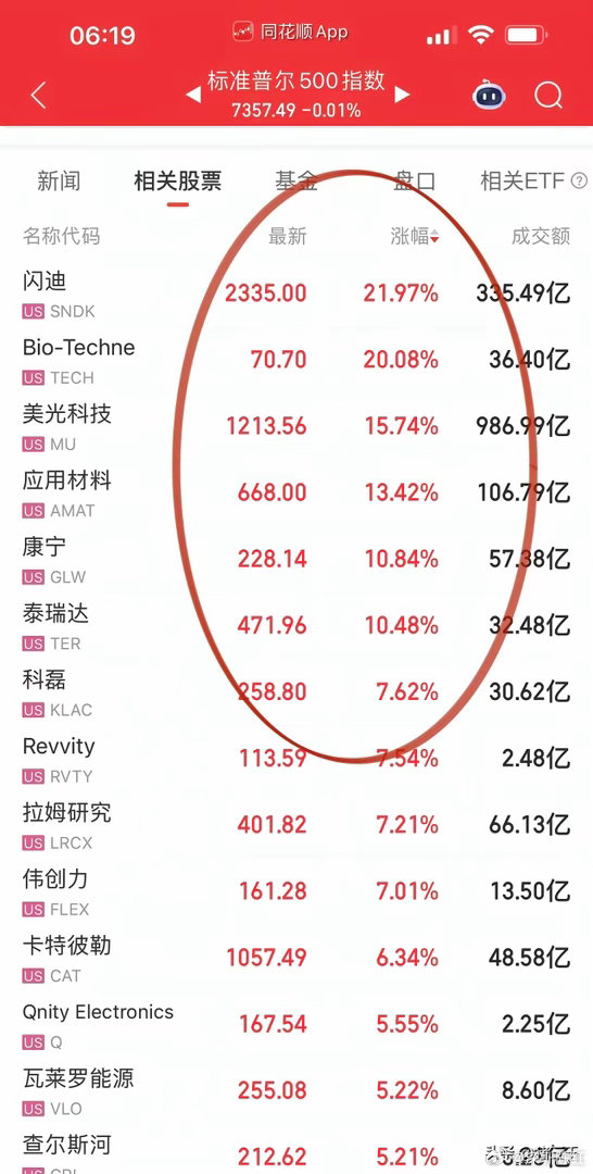 苹果AAPL宣布产品涨价大跌6.1%，领跌科技七巨头拖累纳斯达克指数。微软、亚马
