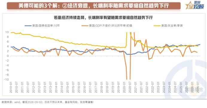 美债转机2：经济衰退推动美债利率下行

倘若AI产业落地不及市场乐观叙事，经济呈