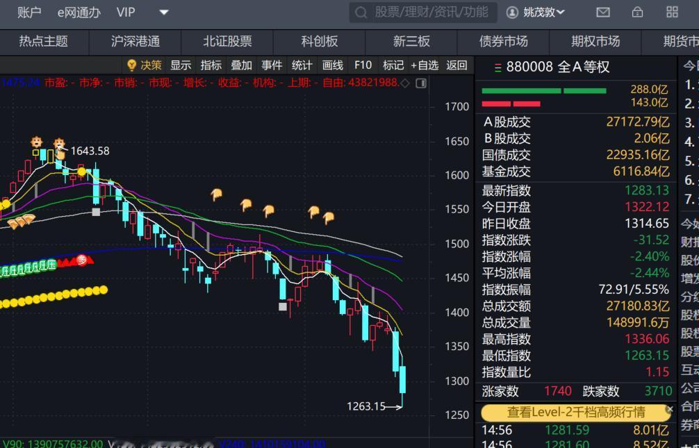 原以为利好多，救市格局出现，今天上午各大指数大幅高开。不少人上午急着杀进去，没想