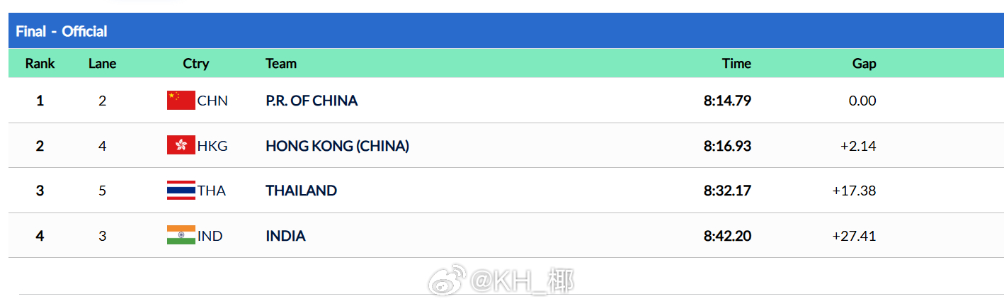 亚洲游泳锦标赛 女4x200自接决赛🇨🇳中国 8:14.79🇭🇰中国香港