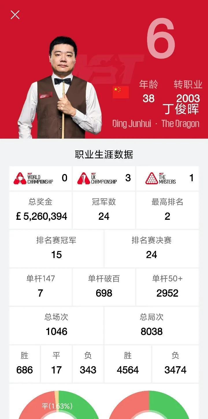 丁主任巅峰期已过，赵心童正处黄金期！德比大战结果可想而知。丁俊晖与赵心童职业生涯