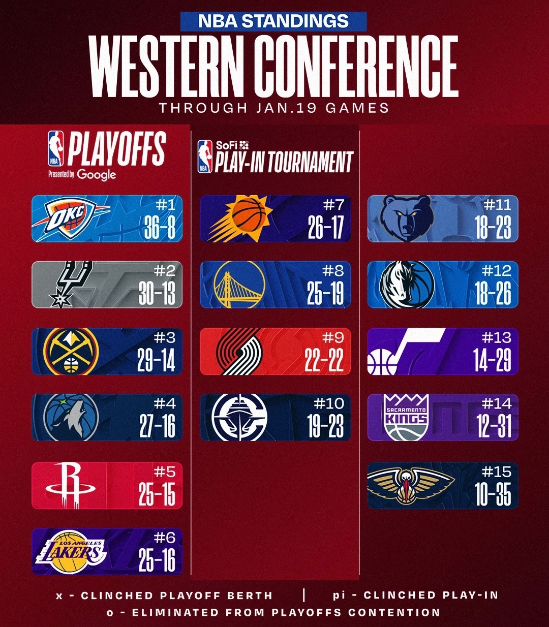 今日赛后排名与签位更新：哈登20罚18中率领快船4分险胜奇才，独行侠客胜尼克斯，