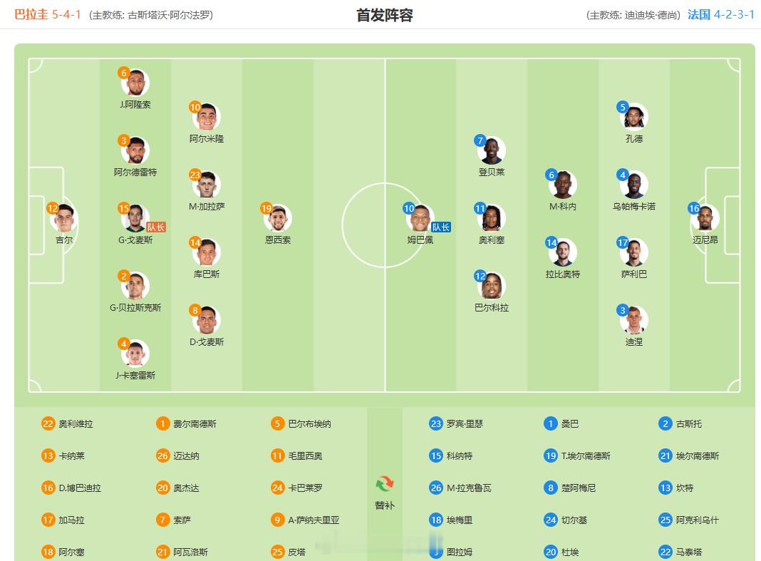 2026年世界杯1/8决赛，法国vs巴拉圭，赛前两队已经公布出场阵容。法国首发阵