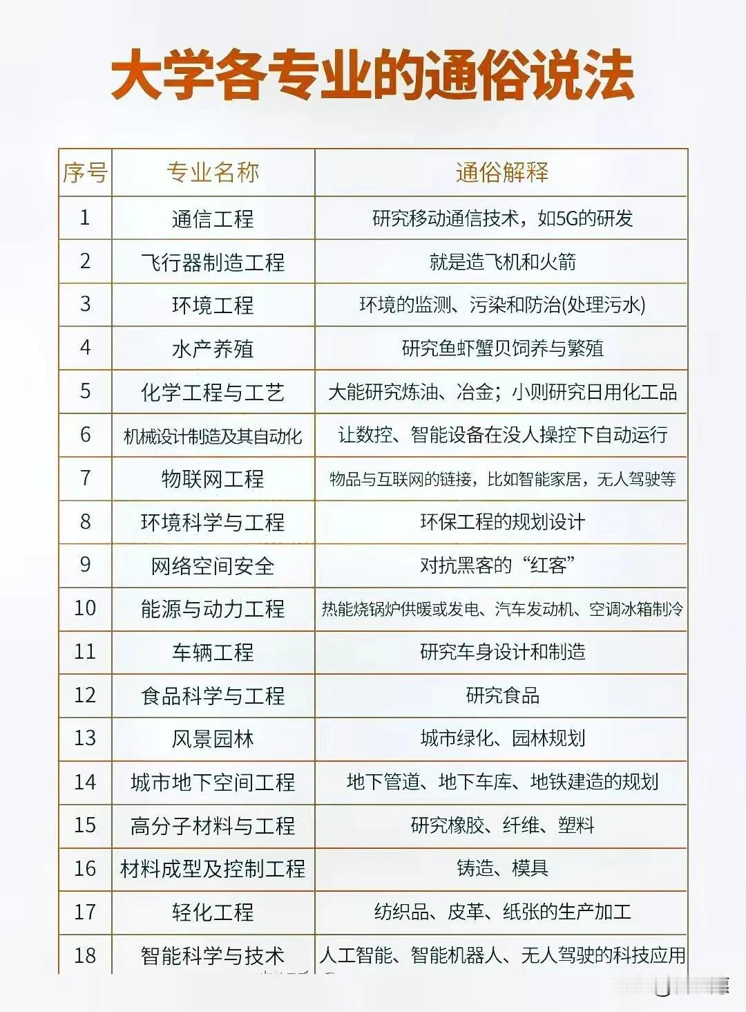 大学各专业通俗说法，一看你就清楚大学每个专业是做啥的了。