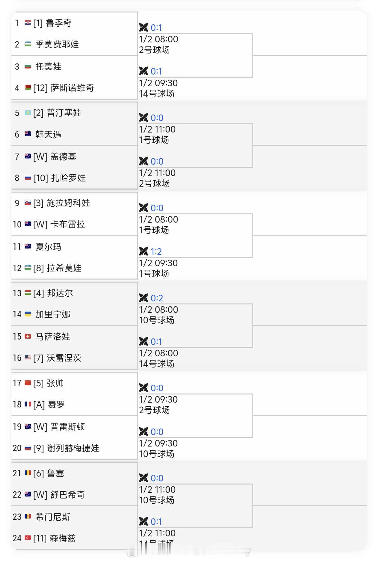 布里斯班WTA500资格赛签表出炉🔥五号种子张帅🇨🇳 vs 费罗网球tal