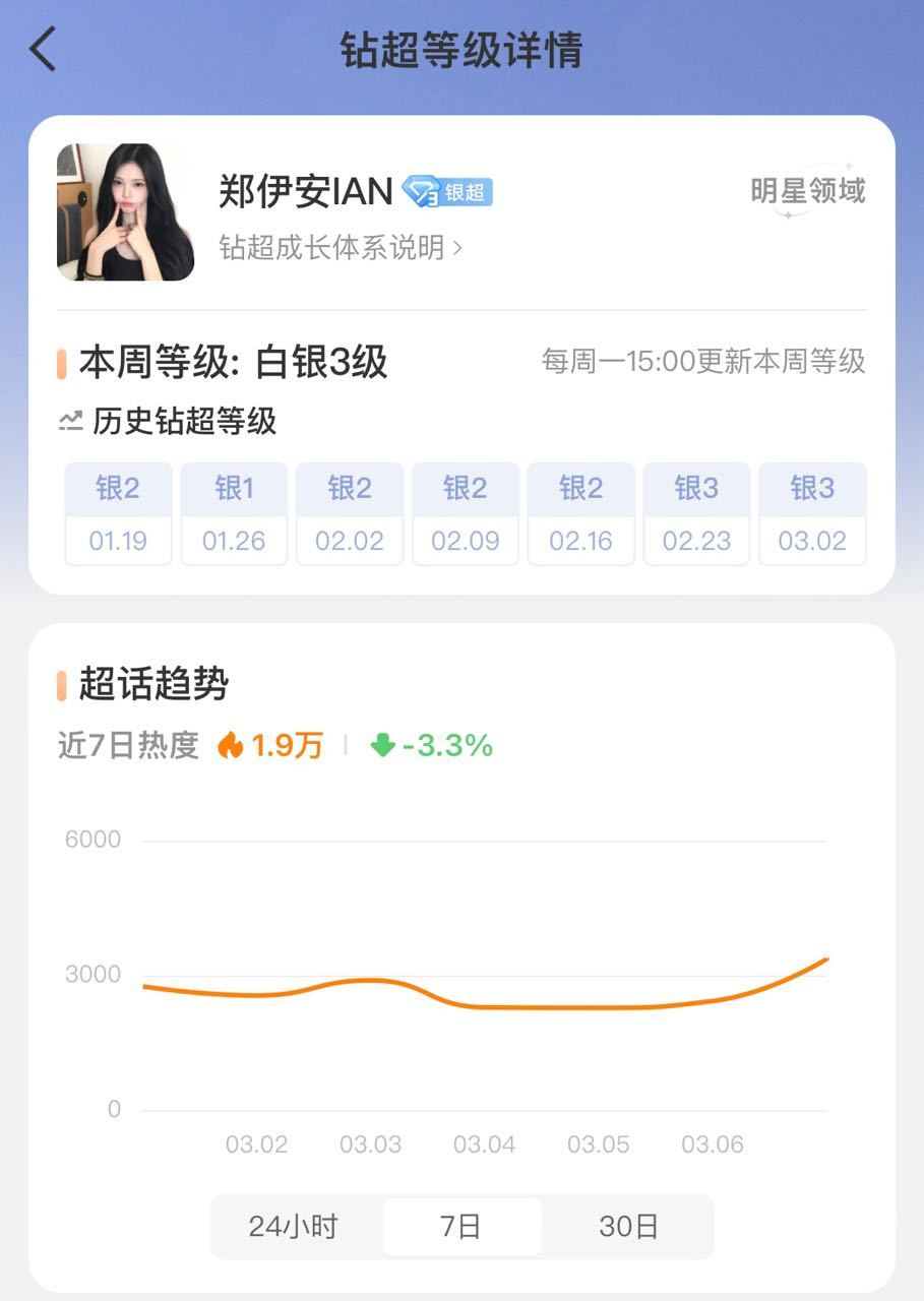 李涛ian家超话热度1.9w 郑雅娴家1.8w ian是不是wdcc要成为六女一