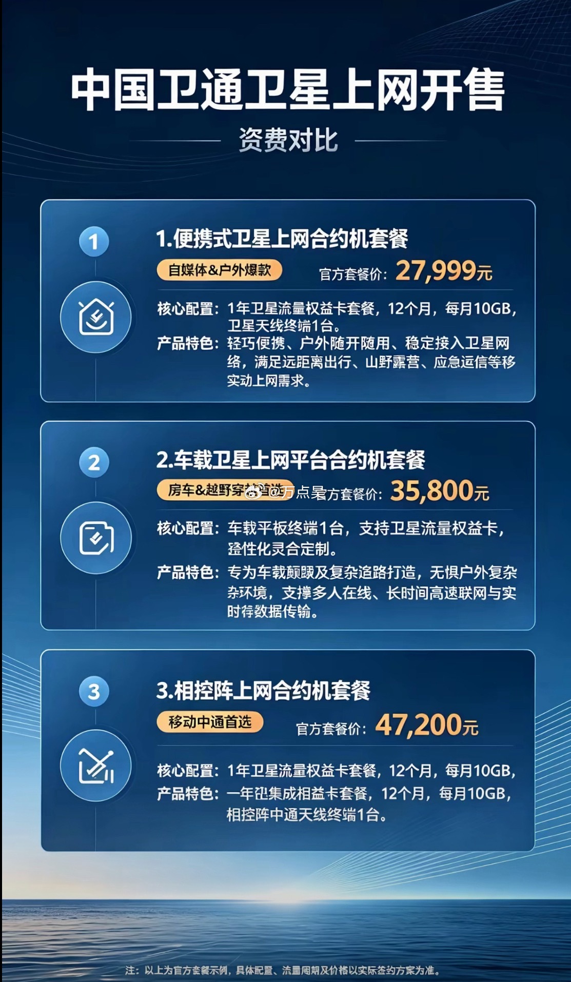 听说中国卫通推出了一个“卫星移动数据业务”，套餐售价27999元起，一个月10g