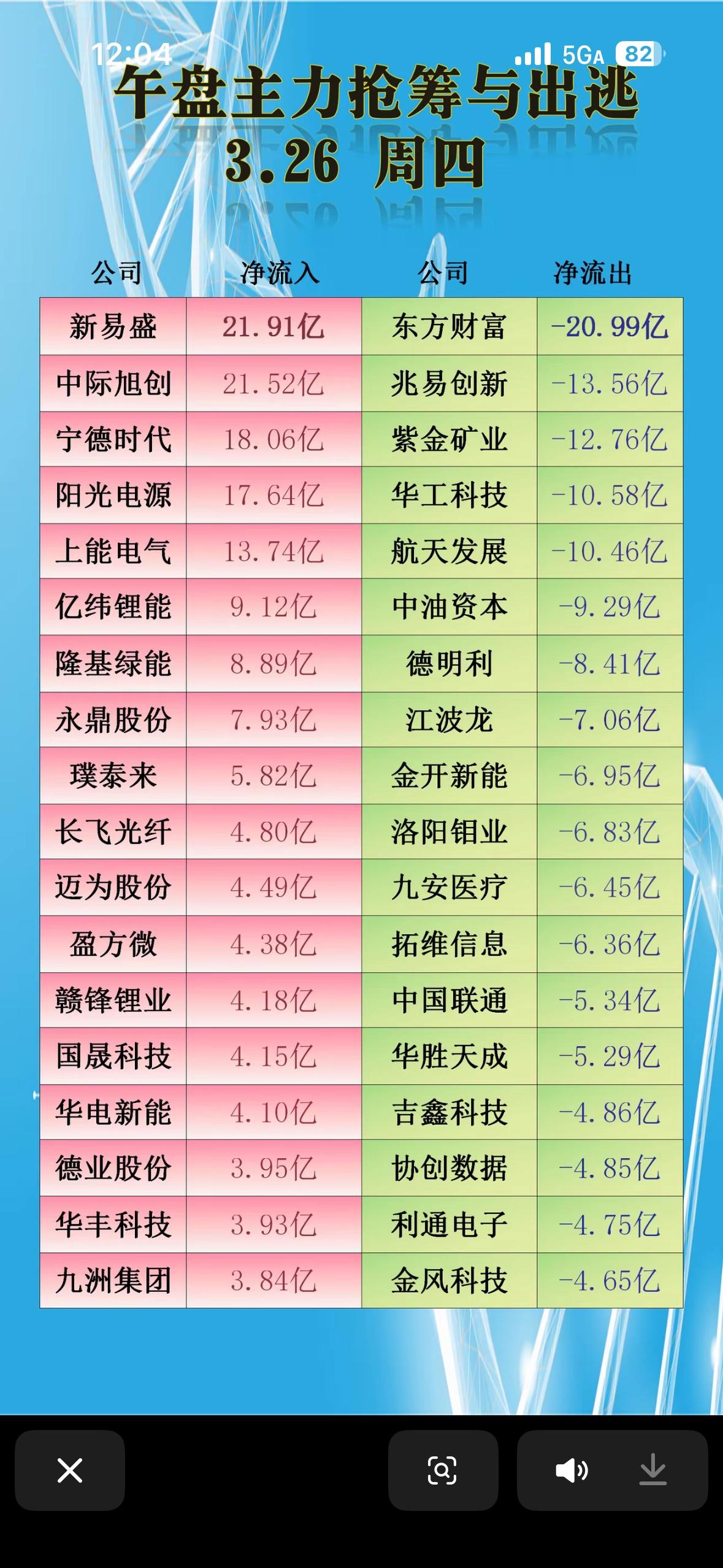 2026年3月26日午盘主力抢筹与出逃前20名个股。
