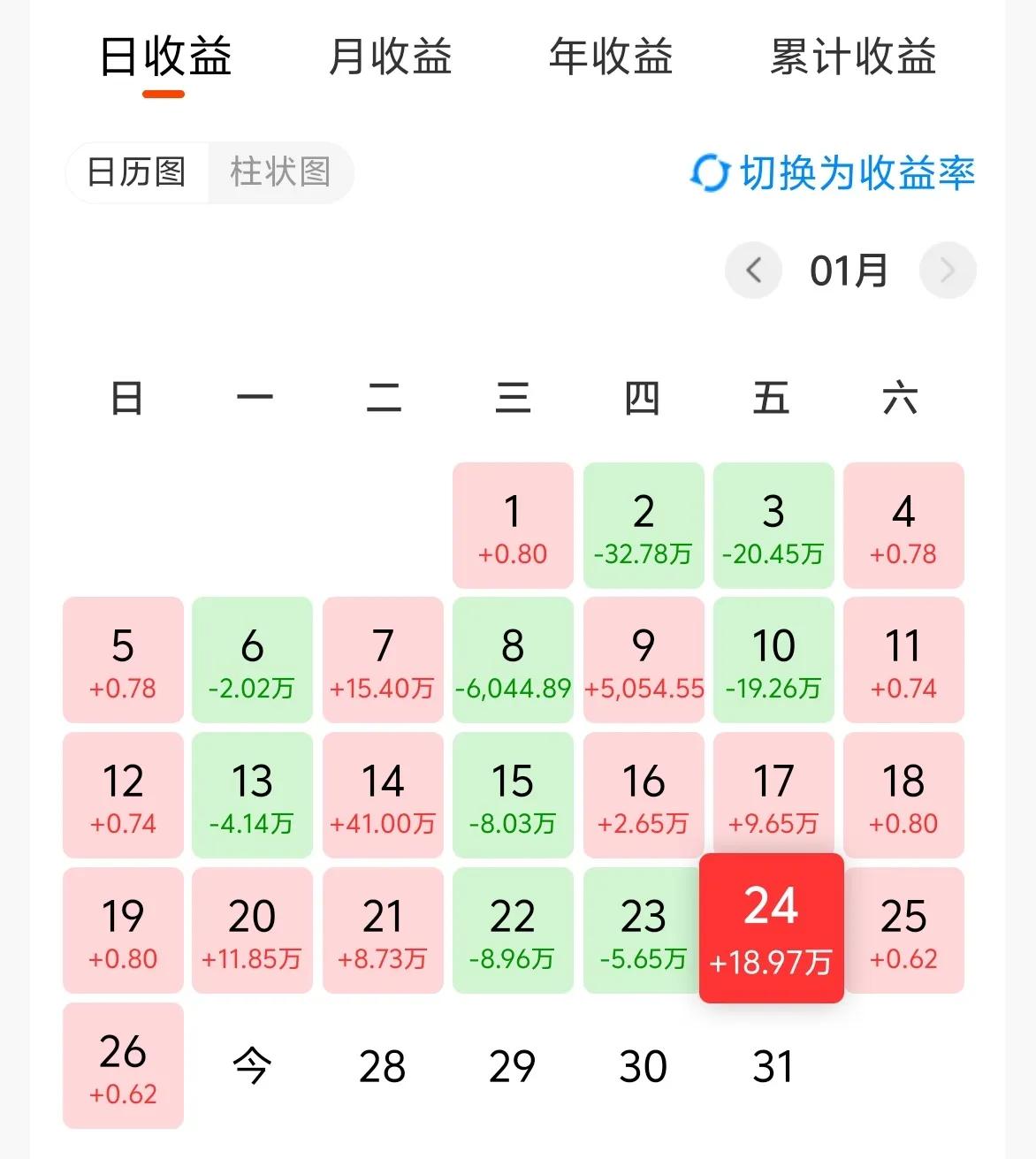 万日长投第2909天，上周五基金收益18.97W+。
今天是最后一个交易日了，确