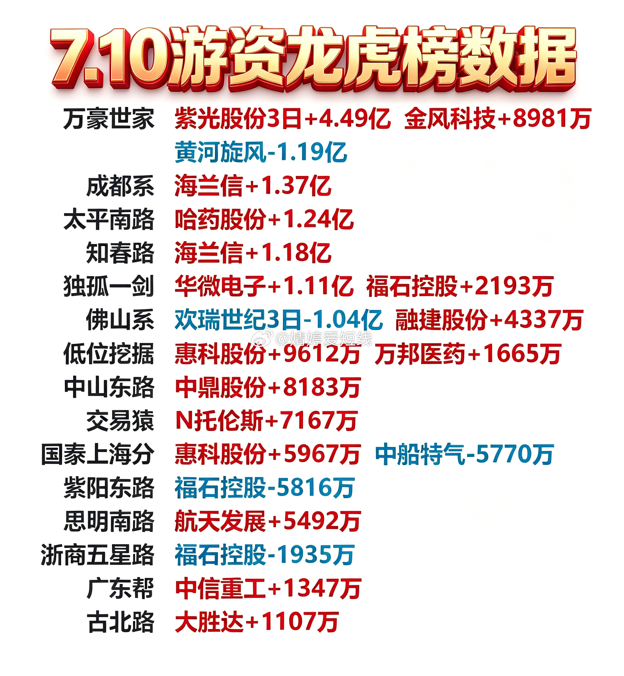 7月10日游资龙虎榜数据 