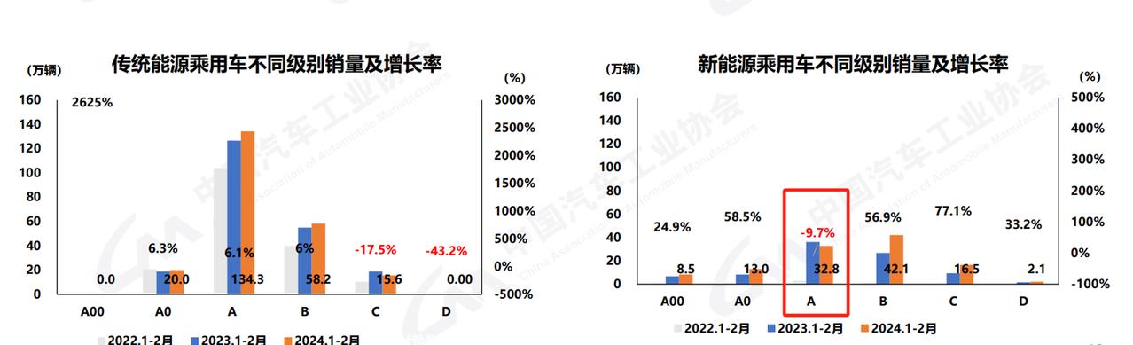 之前有个说法，新能源淘汰了AO级车，现在这句话可以扩展了，新能源让A级车濒危了。