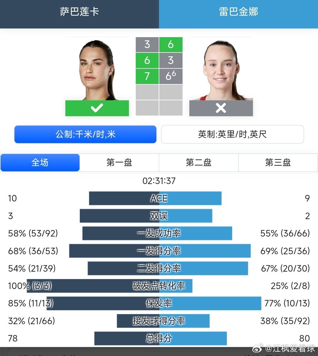 WTA1000印第安维尔斯站🇺🇸女单决赛头号种子萨巴伦卡🇧🇾3-6/6-