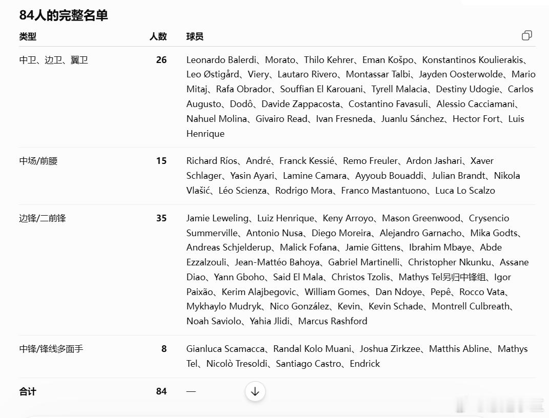 让AI统计的仅仅今年夏天和罗马传出过绯闻的球员，包括今天晚上冒出来的Richar
