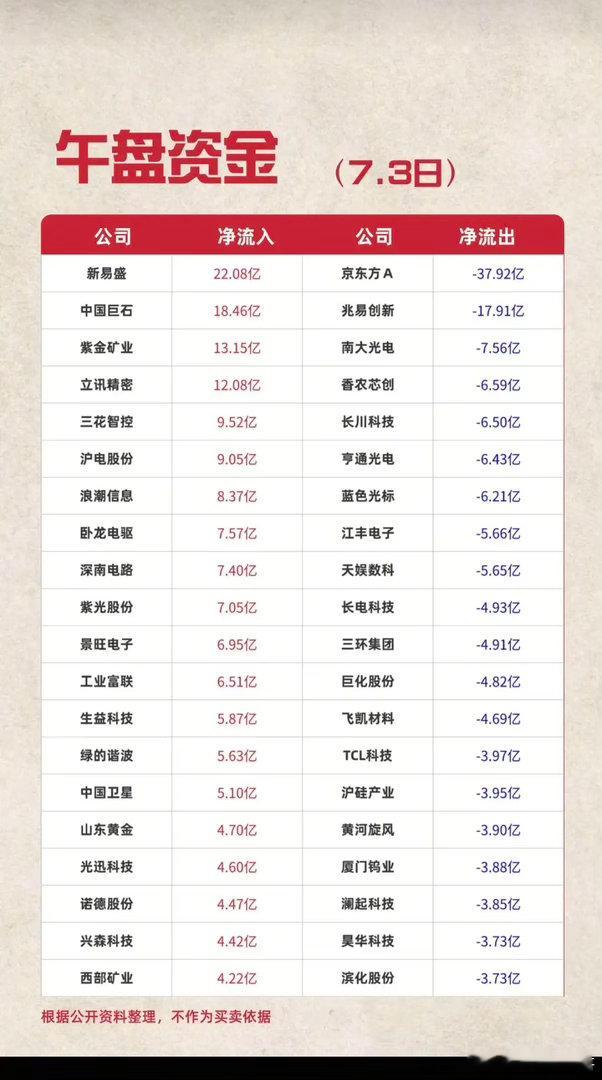 7.03周五  主力资金  流入流出个股榜TOP20！资金抢筹：减速器、发电机、