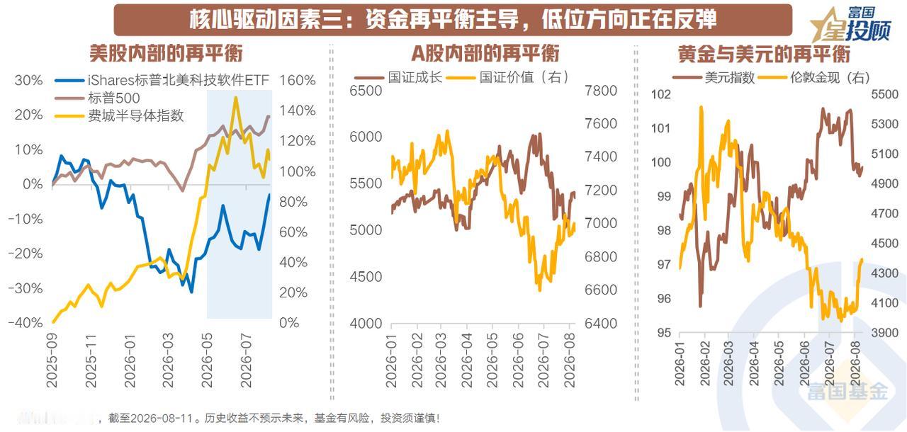 【资金再平衡主导，低位方向正在反弹】

经历了上半年的“K型”分化与7月科技去杠
