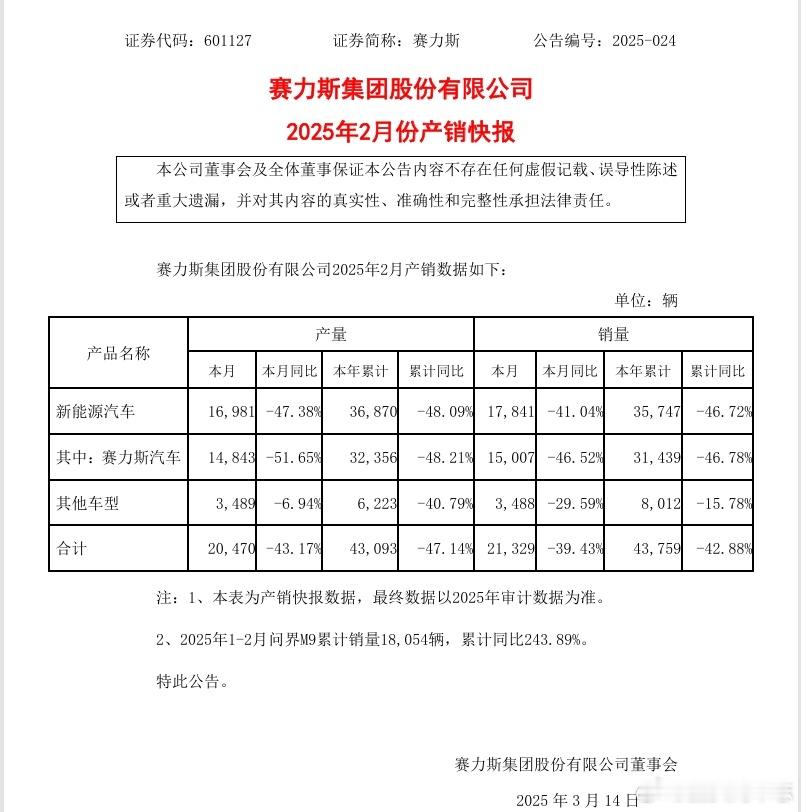 【赛力斯2月销量下滑近四成，问界M9预定量突破2.3万台】3月13日，赛力斯集团