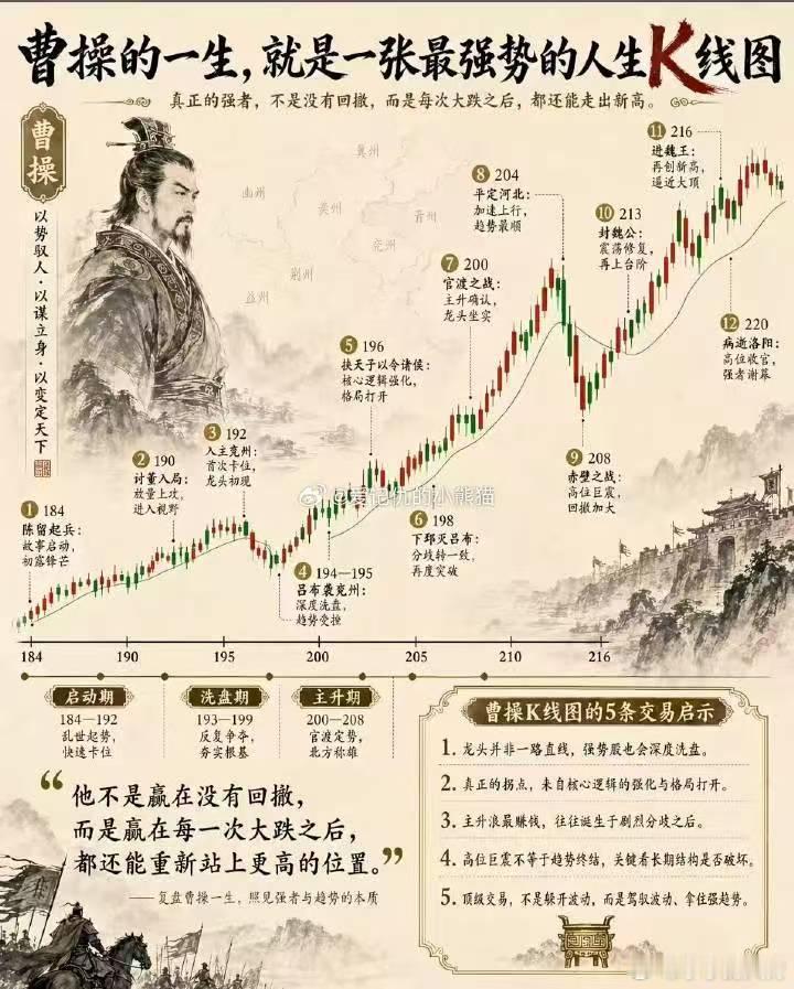 曹操的一生，就是一张最强势的人生K线图。 
