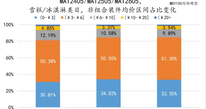 雪糕冰激淋进入旺季，机构统计：3元—6元产品占比50%以上